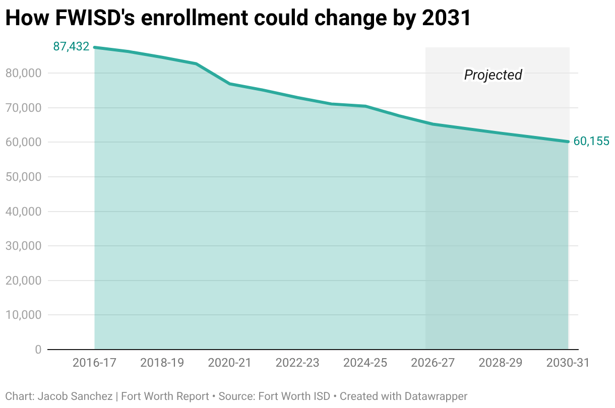 How FWISD's enrollment could change by 2031 (Line chart)