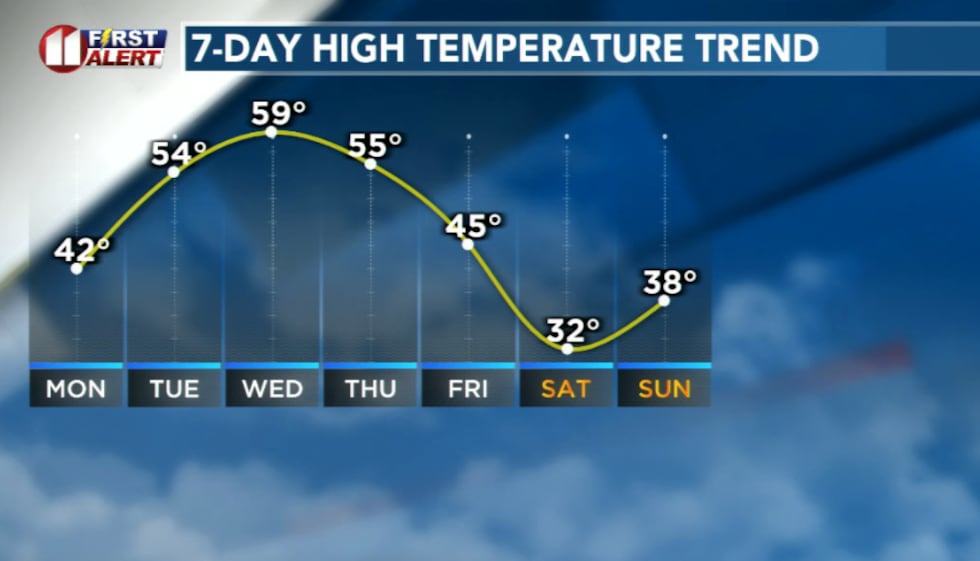 Temperature trend