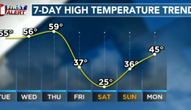 Mild days ahead until Friday with a big change on the way