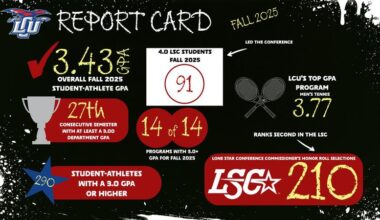 FALL REPORT CARD: LCU Student-Athletes Keep Raising the Bar—Again