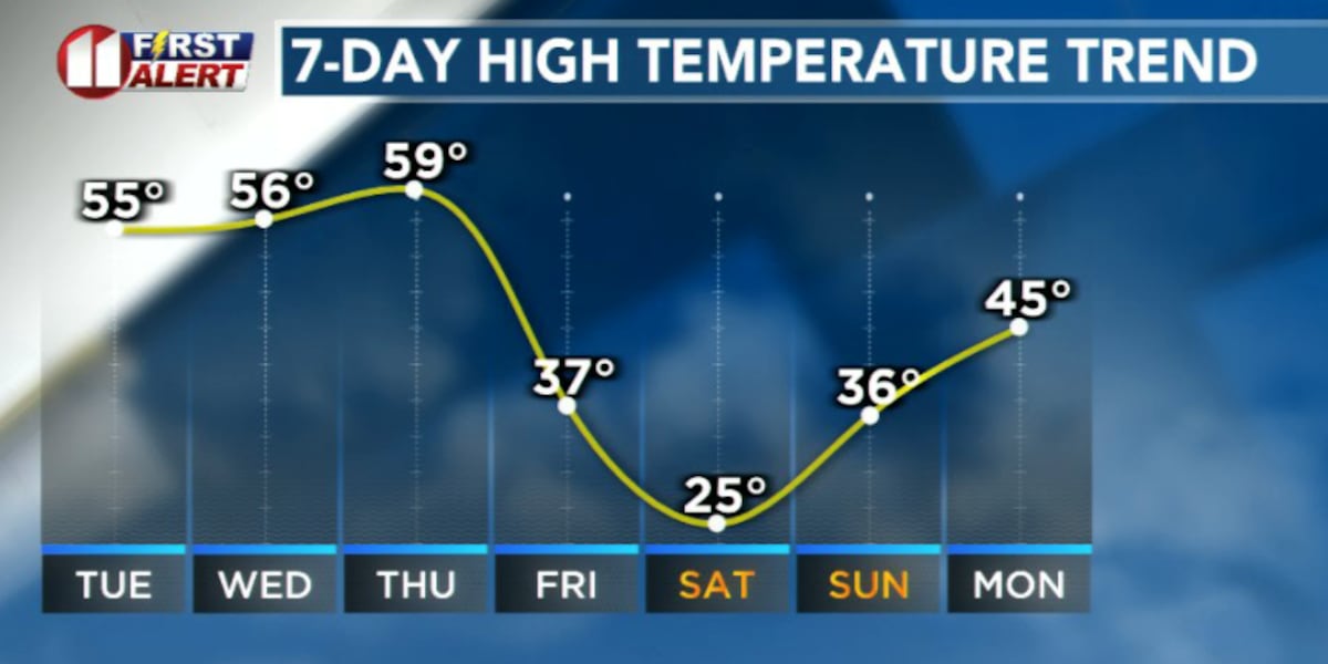 Mild days ahead until Friday with a big change on the way