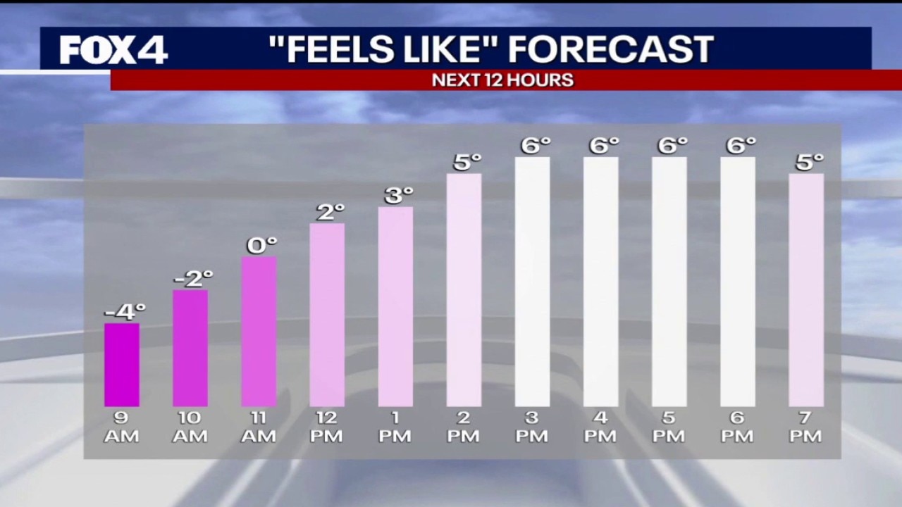 Dallas weather: 8 a.m. update for Jan. 25, 2026