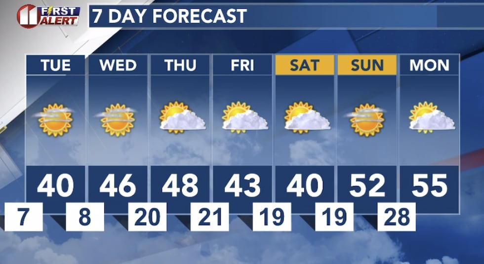 Lubbock 7-day forecast