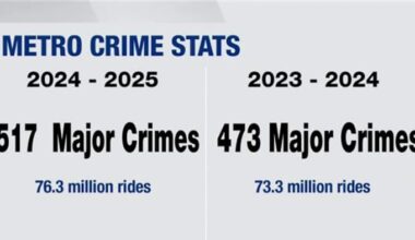 Do you feel safe riding METRO? We asked Houston riders