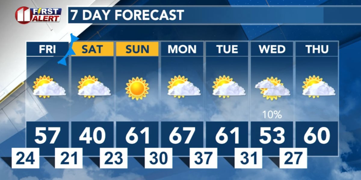 Milder Friday, Cold Returns Saturday
