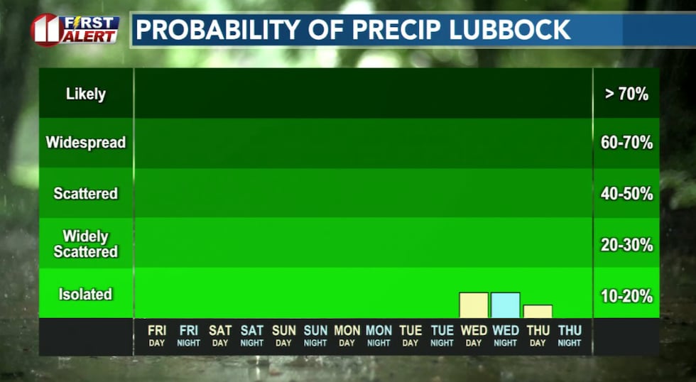 We are watching a system which may bring showers to the South Plains around the middle of next...