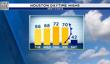 Mild week in Houston ahead of a strong cold front this weekend