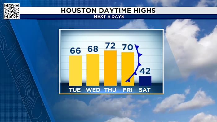 Mild week in Houston ahead of a strong cold front this weekend