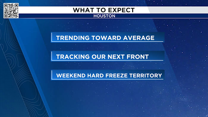 Tracking a slight warm up in Houston Thursday but don’t unwrap pipes just yet