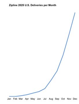 Zipline Surpasses 2 Million Deliveries, Raises More than $600M to Power Next Phase of Growth, and Expands Operations to Houston and Phoenix