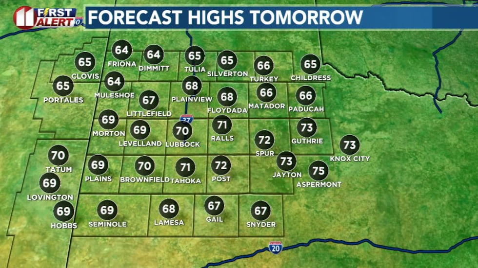 There was more heat for the South Plains today with highs in the mid to upper 70s.