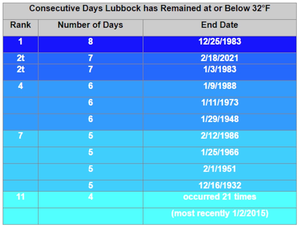 8 days, 207 hours in the longest period in Lubbock's record (dating from January 1911) at or...