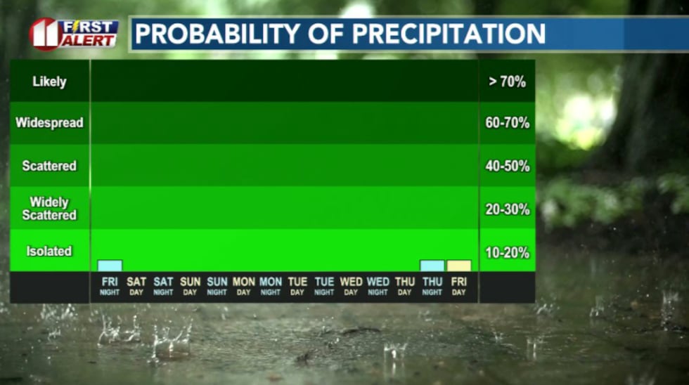 Dry conditions expected to last for several days.