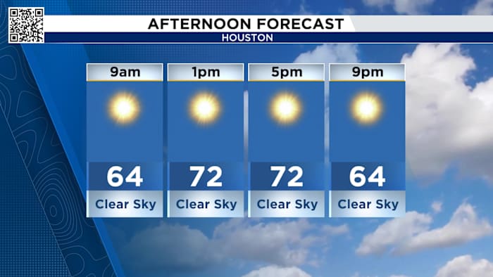 Tracking a front, but Saturday is trending warm and sunny in Houston.