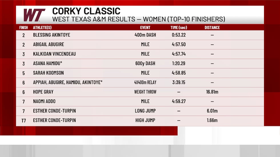 2026 Corky Classic women's results — West Texas A&M.