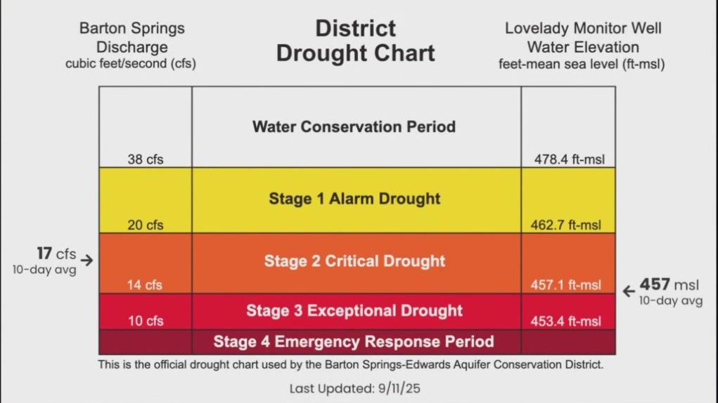 Barton Springs-Edwards Aquifer declares exceptional drought