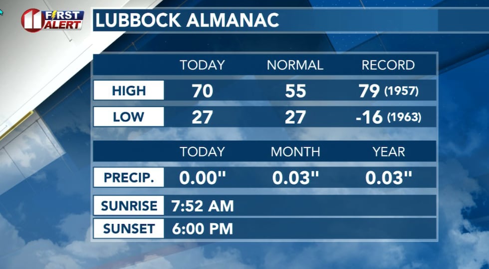 Lubbock Almanac for Tuesday, January 13.