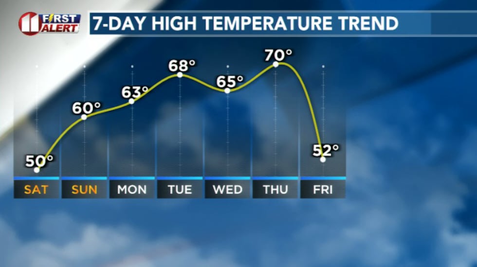 Temperature trend