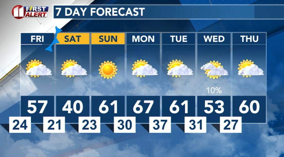 Much milder temperatures ahead, except for Saturday!
