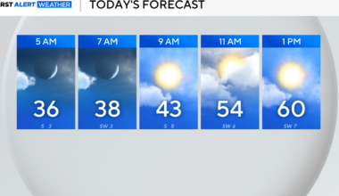 Workweek starts chilly for North Texas as temperatures warm in the afternoons