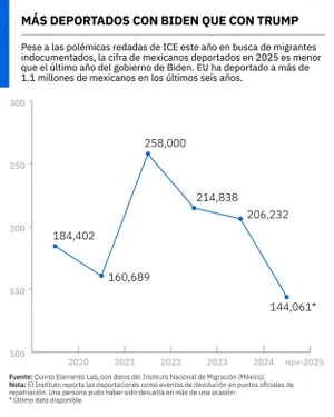 More deportees under Biden than under Trump.
