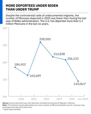 More deportees under Biden than under Trump.