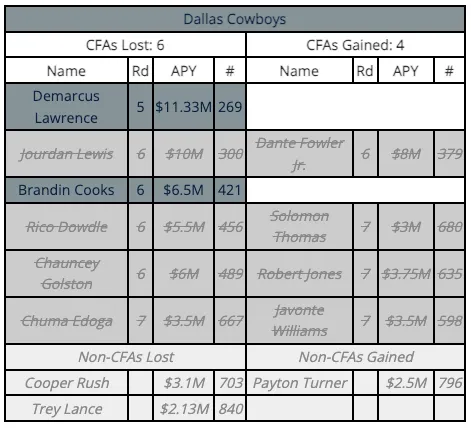 Nick Korte's Comp Pick Cancellation Chart for the Dallas Cowboys
