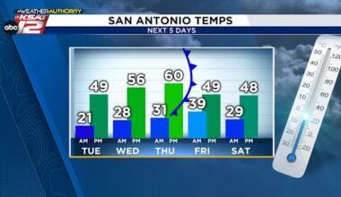 We’re not done with the cold yet! All eyes on our next cold front