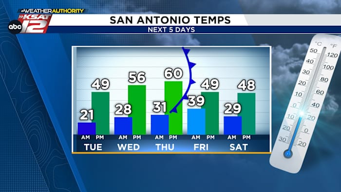 We’re not done with the cold yet! All eyes on our next cold front