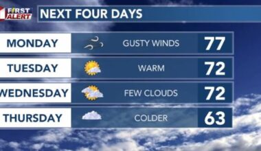 Gusty winds, sunny skies Monday; much colder by Thursday