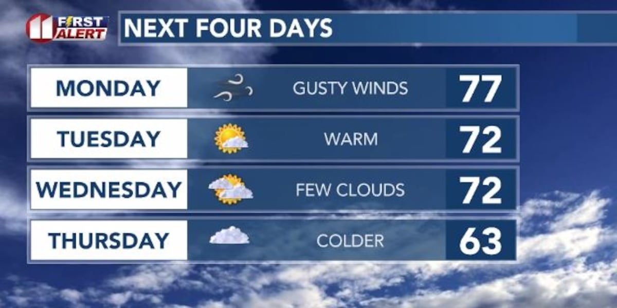 Gusty winds, sunny skies Monday; much colder by Thursday