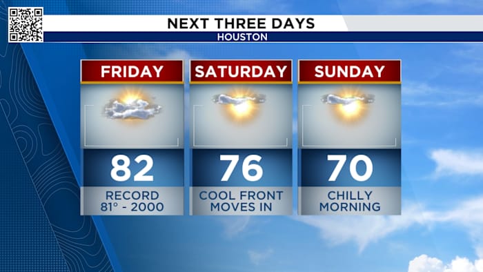 Record high possible Friday in Houston