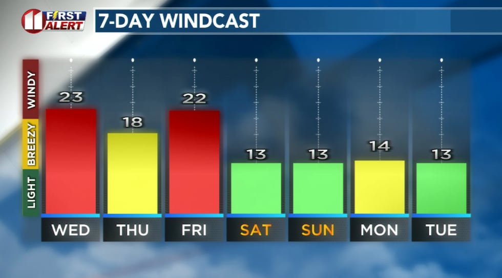 Gusty winds follow cold fronts early Wednesday and early Friday.
