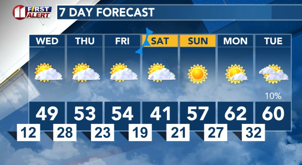 Dry and warmer weather ahead!