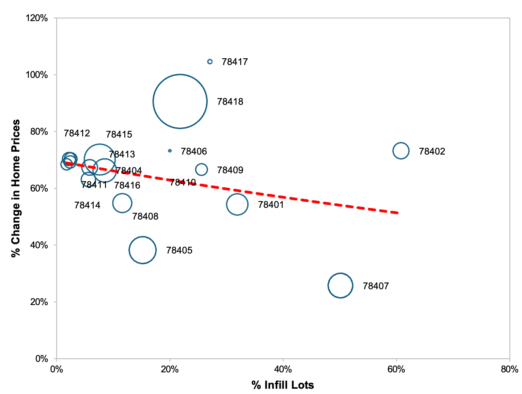 Infill lots vs. 2012-23 home price changes by ZIP code