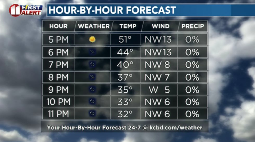 After sunset, clear skies will allow heat absorbed during the day to escape