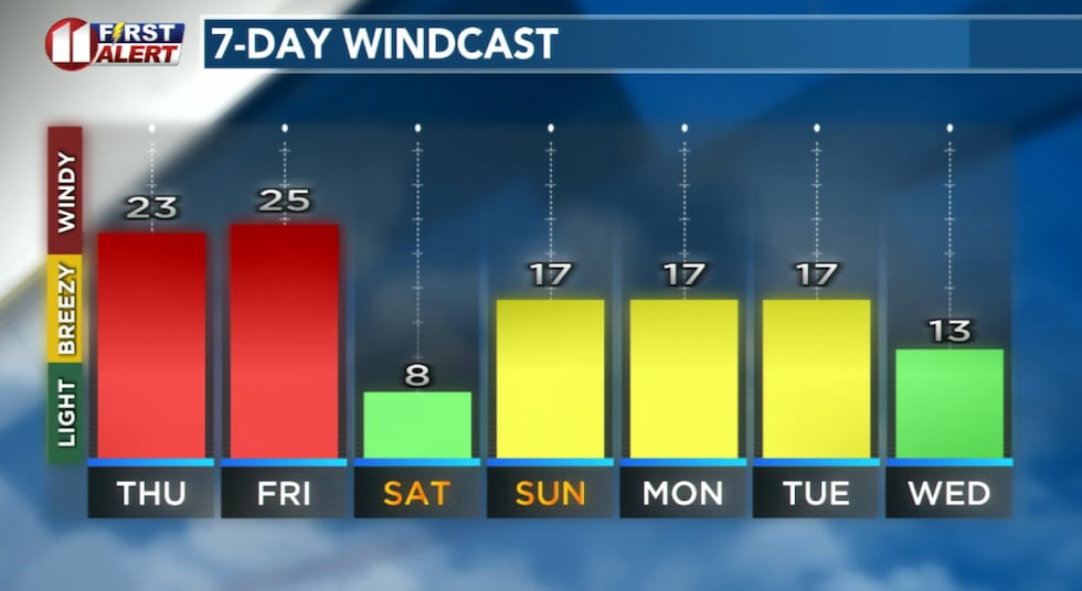 Forecast peak sustained winds are shown in this graph. Peak gusts will exceed the values shown...
