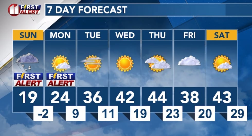 Lubbock 7-day forecast