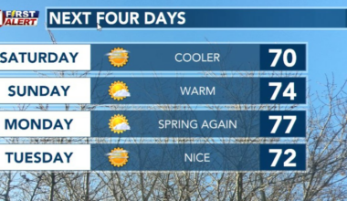 Slightly lower temps after Saturday cold front