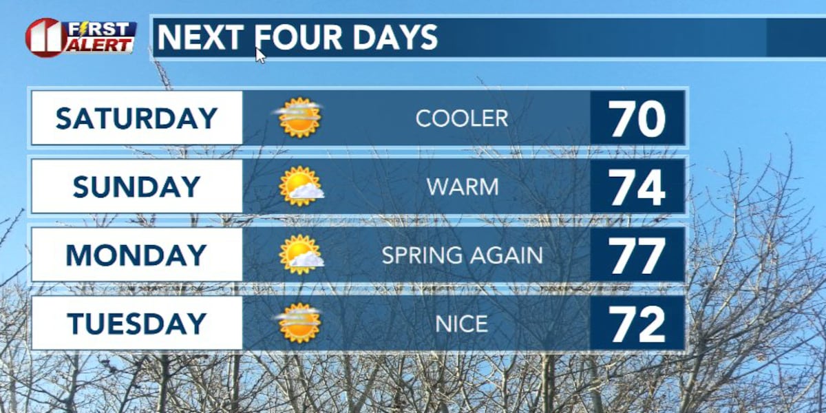 Slightly lower temps after Saturday cold front
