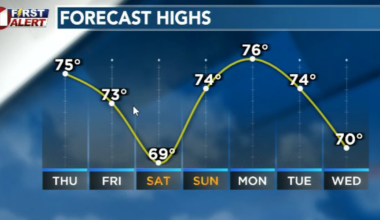 Spring-like temperatures to ring in 2026