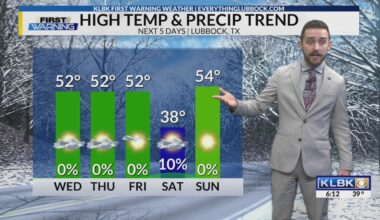 Lubbock Weather | Brief Cooldown Saturday