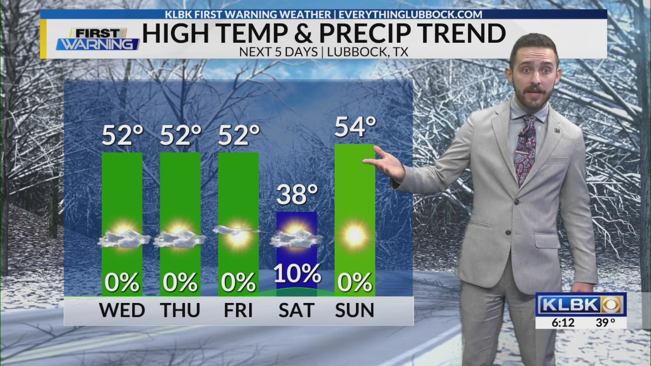 Lubbock Weather | Brief Cooldown Saturday
