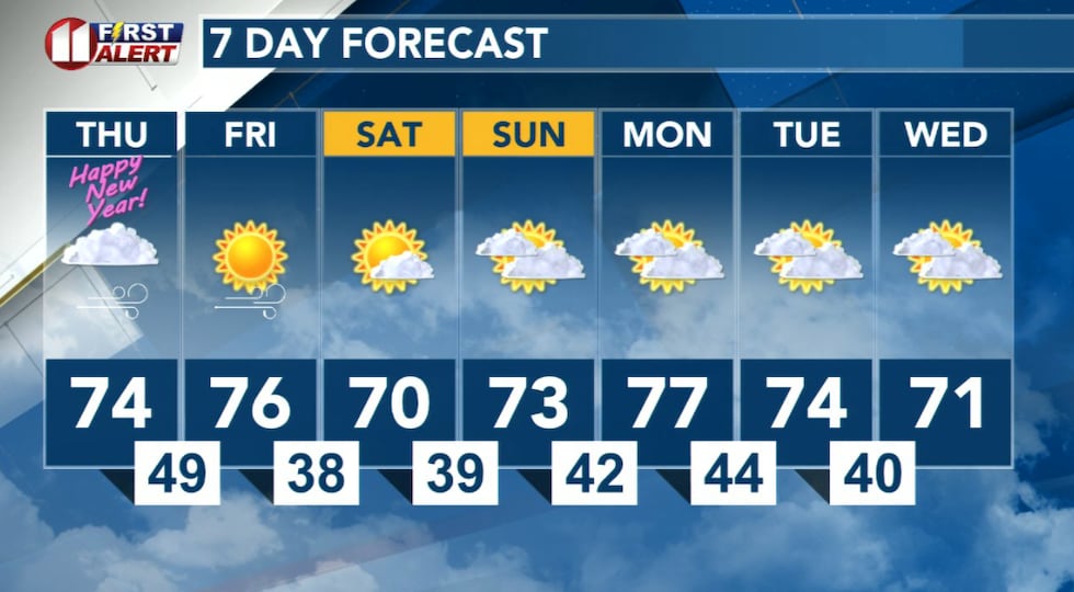 Winds and temperatures will increase across the South Plains today and tomorrow.