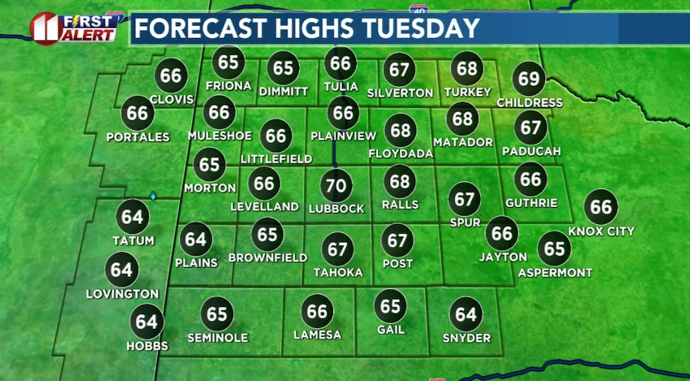 Temperatures peak about 15 degrees above average Tuesday.