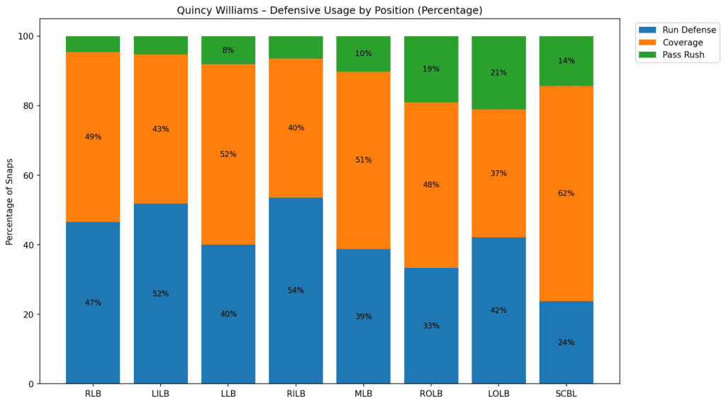 Chart showing how Quincy Williams was used defensively by position, with percentage splits for run defense, coverage, and pass-rush responsibilities.