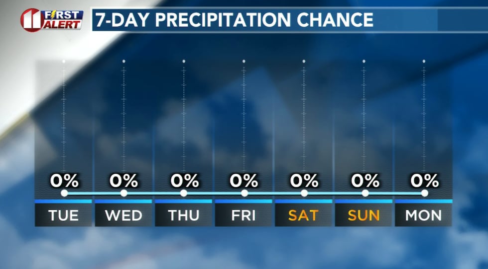 The region will remain dry throughout the week and well into next week.