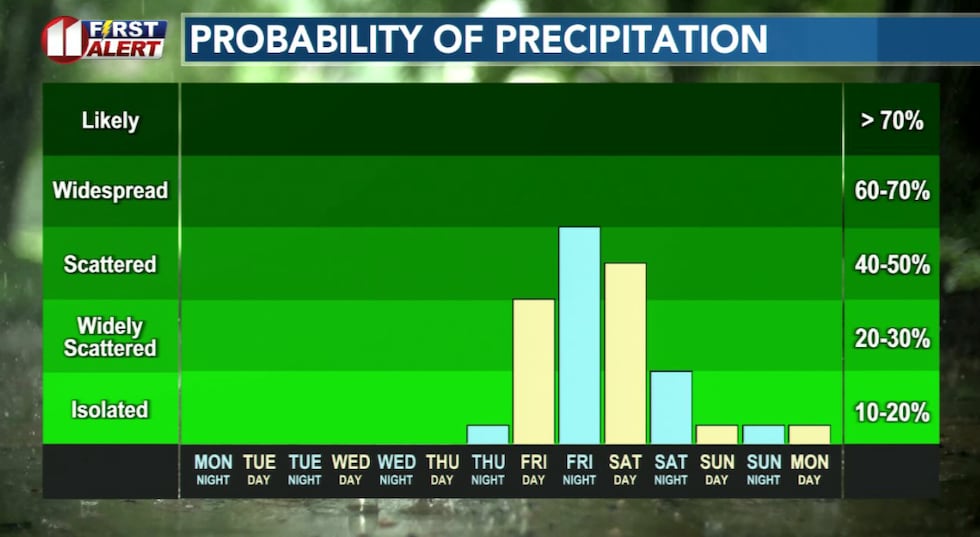 Precipitation chances increase late Friday, with an increasing chance of wintry showers.