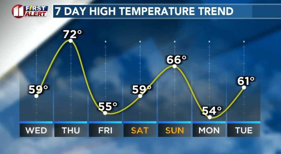 A rollercoaster ride, but even the deepest dips are still near average highs.