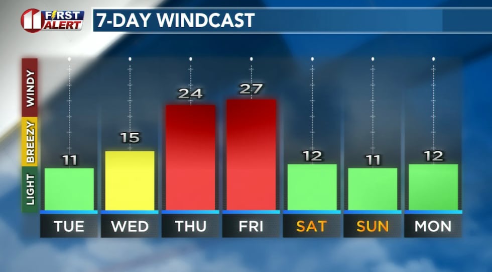 Forecast peak sustained winds are shown in this graph. Peak gusts will exceed the values shown...